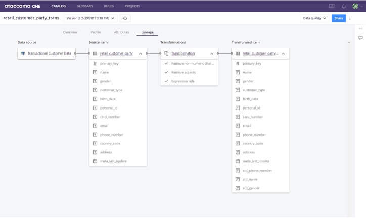 Lineage view for a data asset
