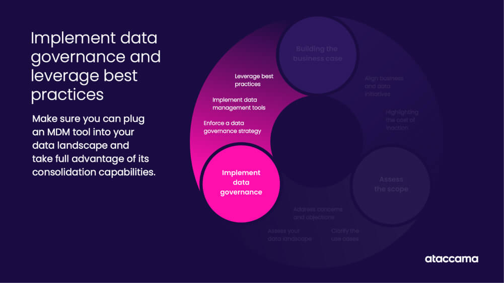 Implement Data Qovernance