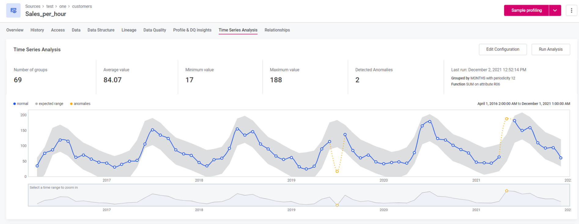 time-dependent time series of anomaly detection