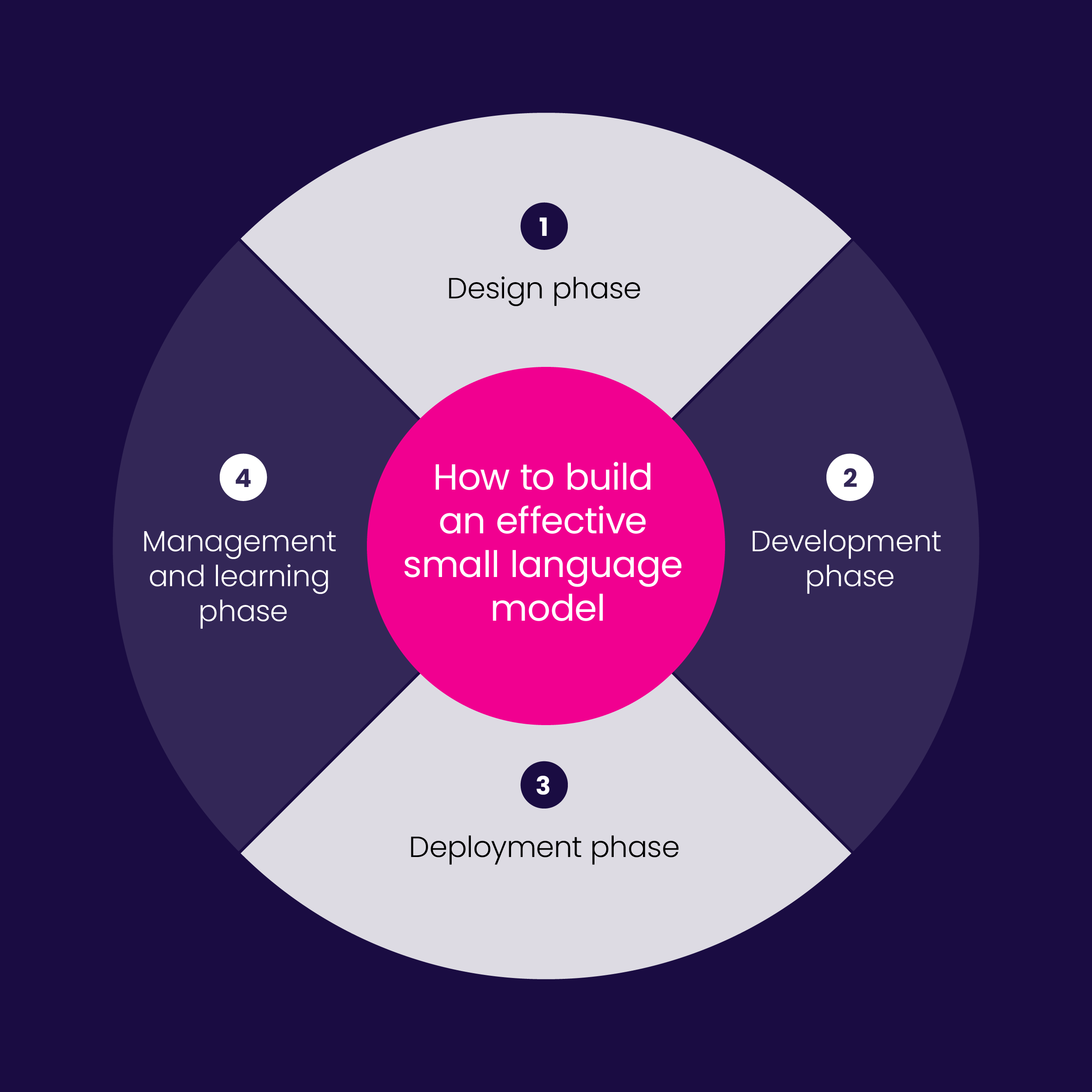 How to build an effective SLM